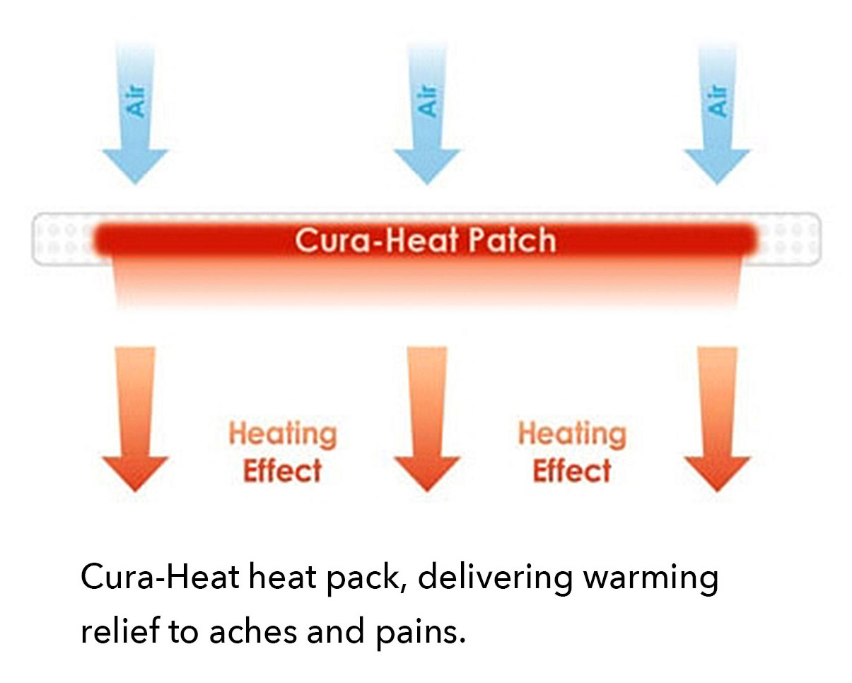Diagram of air touching the Cura-Heat patch becoming a heating effect
